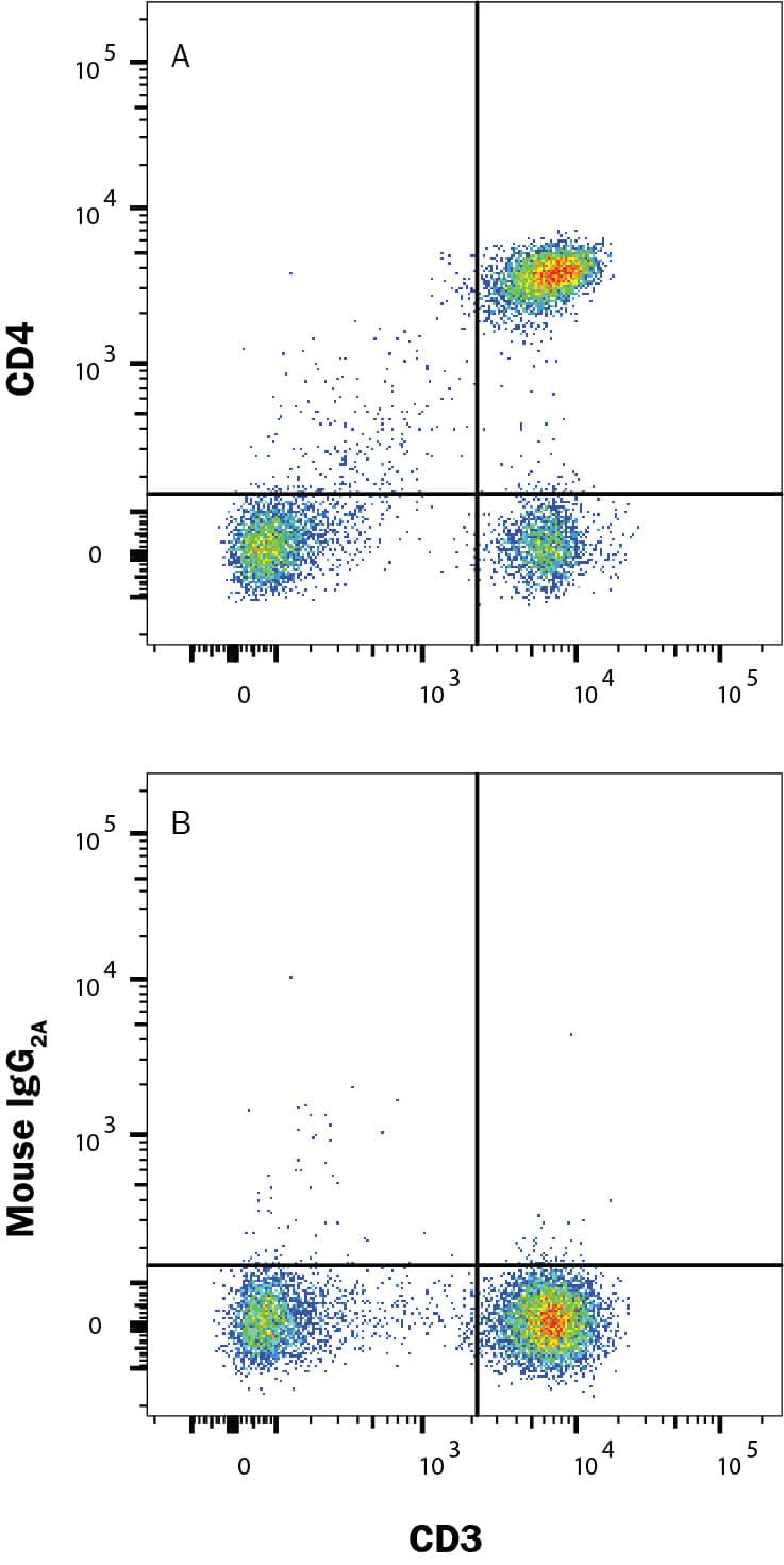 Human peripheral blood lymphocytes were stained with (A) Mouse Anti-Human CD4 Alexa Fluor® 700-conjugated Monoclonal Antibody (Catalog # FAB3791N) or (B) Mouse IgG2AAlexa Fluor 700 Isotype Control (IC003N) and Mouse Anti-Human CD3e CFS-conjugated Monoclonal Antibody (Catalog # FAB100F). View our protocol for Staining Membrane-associated Proteins.