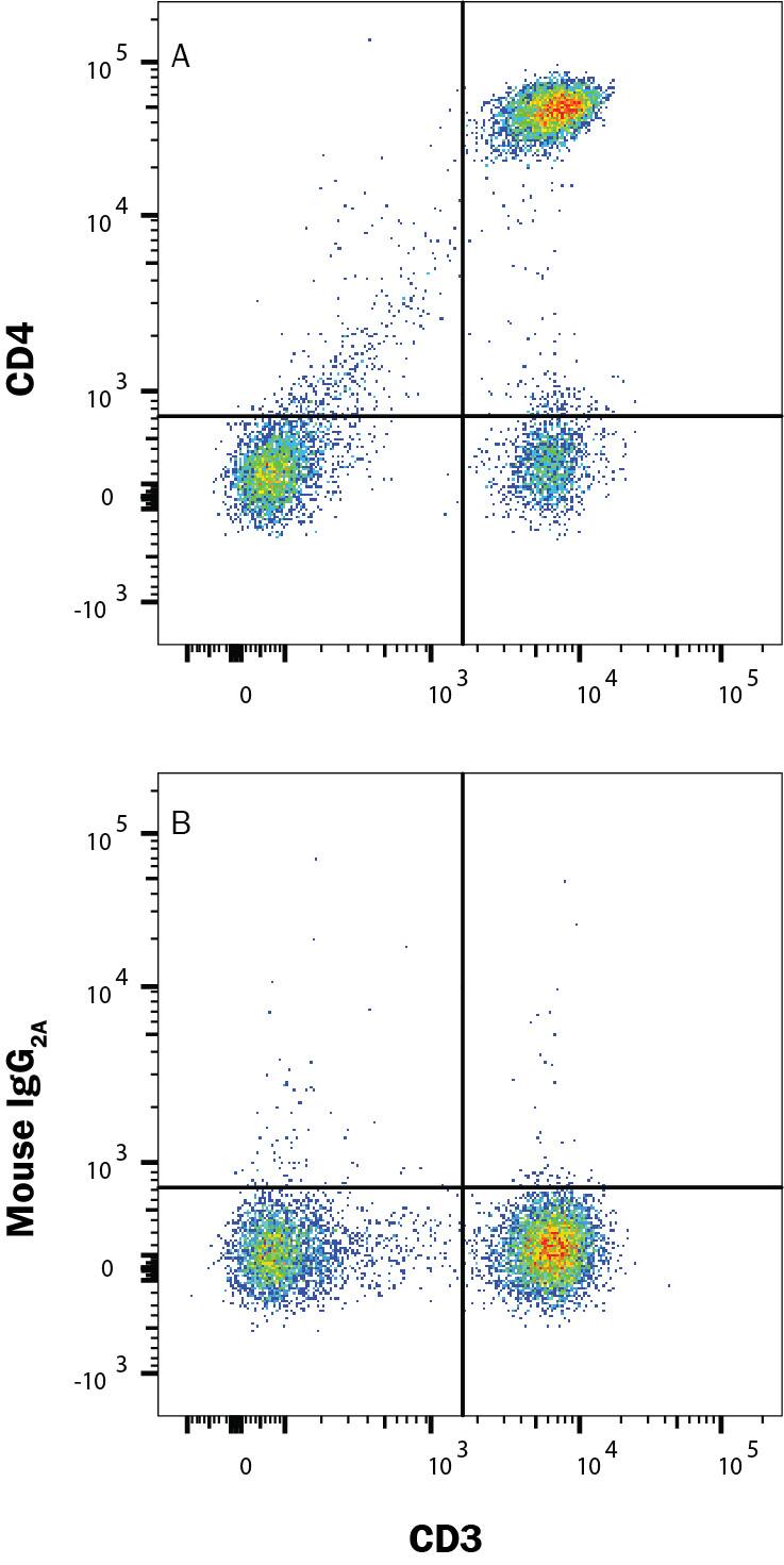 Human peripheral blood lymphocytes were stained with (A) Mouse Anti-Human CD4 PE-conjugated Monoclonal Antibody (Catalog # FAB3791P) or (B) Mouse IgG2APhycoerythrin Isotype Control (Catalog # IC003P) and Mouse Anti-Human CD3e CFS-conjugated Monoclonal Antibody (Catalog # FAB100F). View our protocol for Staining Membrane-associated Proteins.
