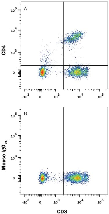 Human peripheral blood mononuclear cells (PBMCs) were stained with Mouse Anti-Human CD3e PE-conjugated Monoclonal Antibody (Catalog # FAB100P) and either (A) Mouse Anti-Human CD4 Alexa Fluor® 647-conjugated Monoclonal Antibody (Catalog # FAB3791R) or (B) Mouse IgG2AAlexa Fluor 647 Isotype Control (Catalog # IC003R). View our protocol for Staining Membrane-associated Proteins.