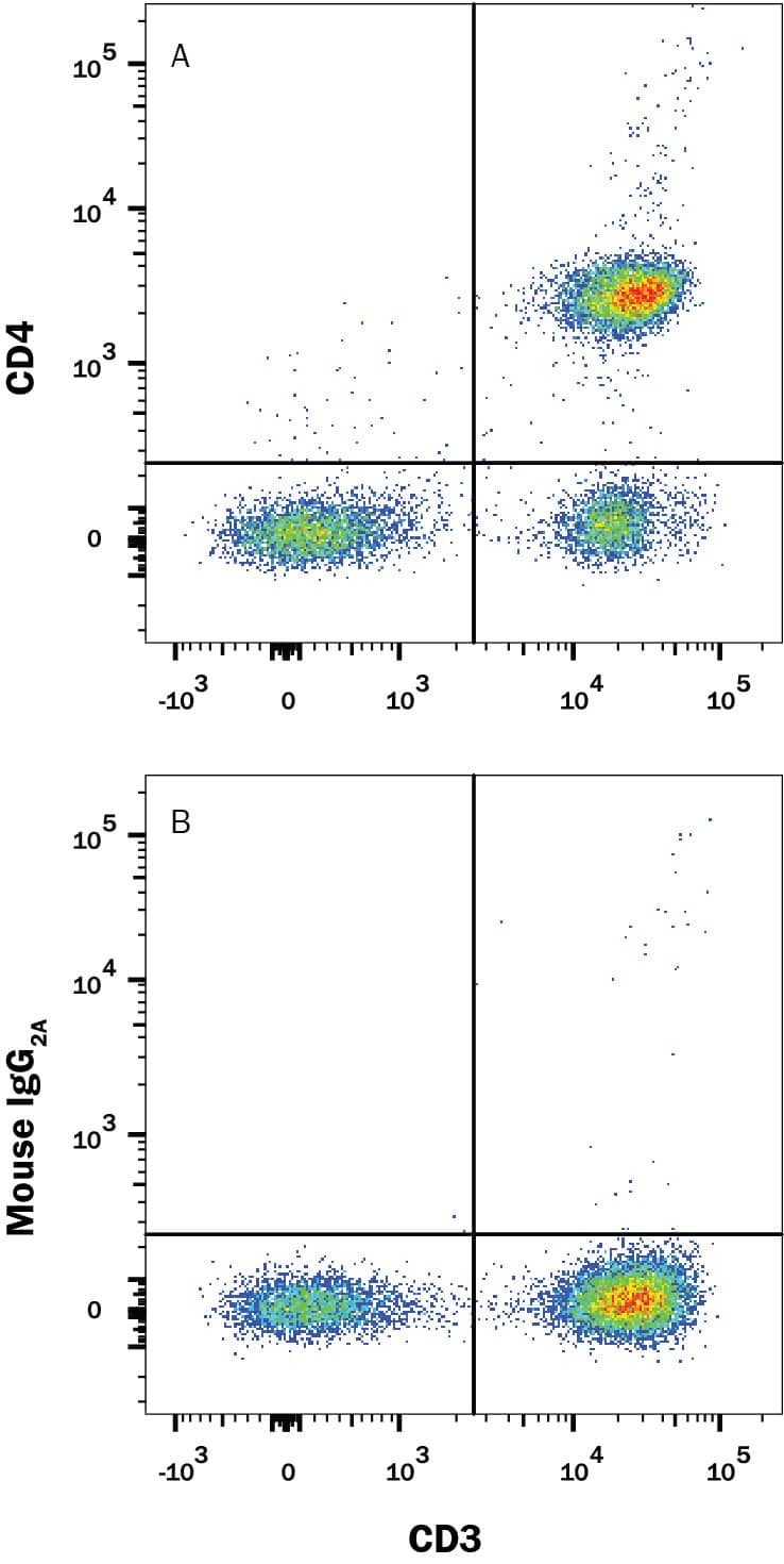 Human peripheral blood mononuclear cells (PBMCs) were stained with Mouse Anti-Human CD3e PE-conjugated Monoclonal Antibody (Catalog # FAB100P) and either (A) Mouse Anti-Human CD4 Alexa Fluor® 750-conjugated Monoclonal Antibody (Catalog # FAB3791S) or (B) Mouse IgG2AAlexa Fluor 750 Isotype Control (Catalog # IC003S). View our protocol for Staining Membrane-associated Proteins.