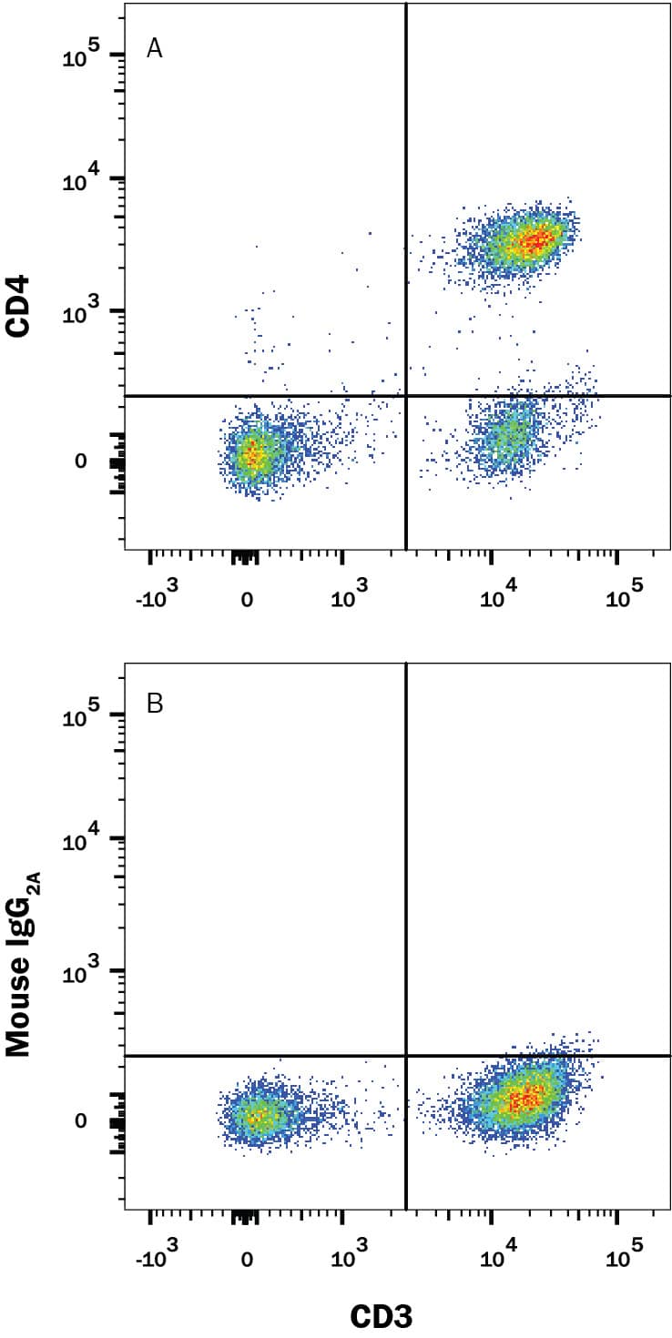 Human peripheral blood mononuclear cells (PBMCs) were stained with Mouse Anti-Human CD3e APC-conjugated Monoclonal Antibody (Catalog # FAB100A) and either (A) Mouse Anti-Human CD4 Alexa Fluor® 594-conjugated Monoclonal Antibody (Catalog # FAB3791T) or (B) Mouse IgG2AAlexa Fluor 594 Isotype Control (Catalog # IC003T). View our protocol for Staining Membrane-associated Proteins.