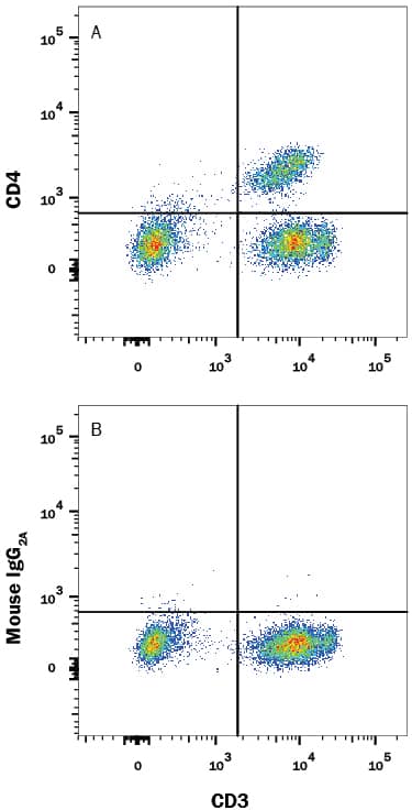Human peripheral blood mononuclear cells (PBMCs) were stained with Mouse Anti-Human CD3e APC-conjugated Monoclonal Antibody (Catalog # FAB100A) and either (A) Mouse Anti-Human CD4 Alexa Fluor® 405-conjugated Monoclonal Antibody (Catalog # FAB3791V) or (B) Mouse IgG2AAlexa Fluor 405 Isotype Control (Catalog # IC003V). View our protocol for Staining Membrane-associated Proteins.