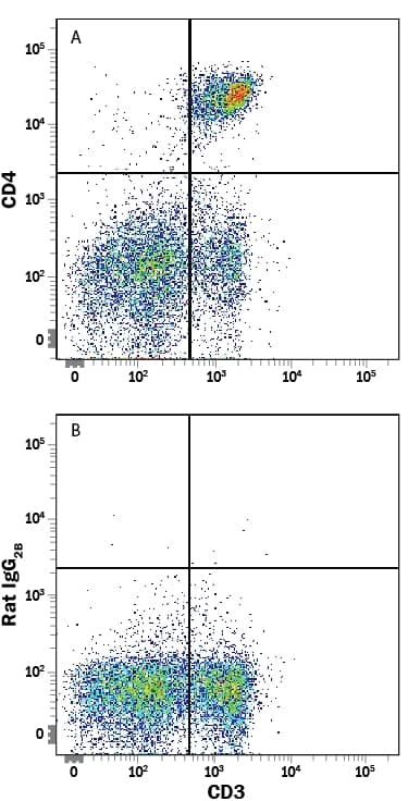 Mouse splenocytes were stained with Rat Anti-Mouse CD3 PE-conjugated Monoclonal Antibody (Catalog # FAB4841P) and either (A) Rat Anti-Mouse CD4 APC-conjugated Monoclonal Antibody (Catalog # FAB554A) or (B) Rat IgG2BAllophycocyanin Isotype Control (Catalog # IC013A). View our protocol for Staining Membrane-associated Proteins.