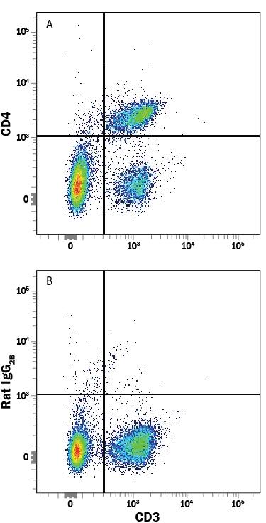 Mouse splenocytes were stained with Rat Anti-Mouse CD3 Alexa Fluor® 488-conjugated Monoclonal Antibody (Catalog # FAB4841G) and either (A) Rat Anti-Mouse CD4 PerCP-conjugated Monoclonal Antibody (Catalog # FAB554C) or (B) Rat IgG2BPerCP Isotype Control (Catalog # IC013C). View our protocol for Staining Membrane-associated Proteins.