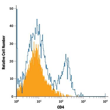 Mouse splenocytes were stained with Rat Anti-Mouse CD4 Alexa Fluor® 488-conjugated Monoclonal Antibody (Catalog # FAB554G, open histogram) or isotype control antibody (Catalog # IC013G, filled histogram). View our protocol for Staining Membrane-associated Proteins.