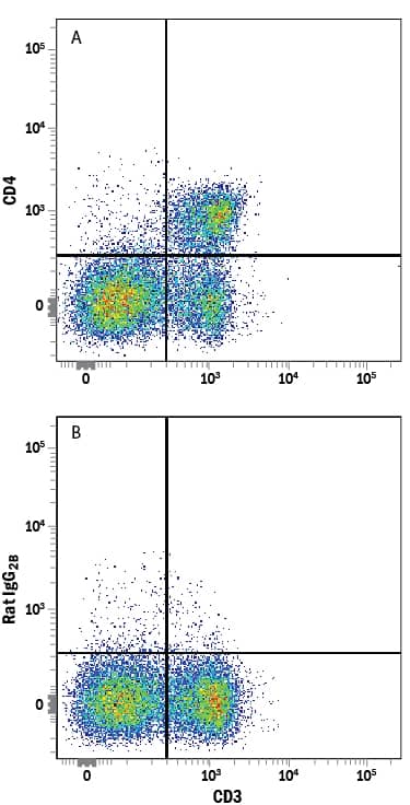 Mouse splenocytes were stained with Rat Anti-Mouse CD3 PE-conjugated Monoclonal Antibody (Catalog # FAB4841P) and either (A) Rat Anti-Mouse CD4 Alexa Fluor® 750-conjugated Monoclonal Antibody (Catalog # FAB554S) or (B) Rat IgG2BAlexa Fluor 750 Isotype Control (Catalog # IC013S). View our protocol for Staining Membrane-associated Proteins.