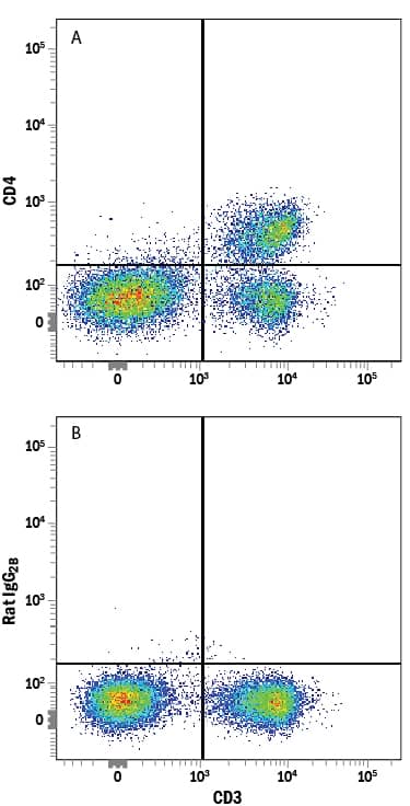 Mouse splenocytes were stained with Rat Anti-Mouse CD3 APC-conjugated Monoclonal Antibody (Catalog # <a class=