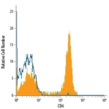 Human peripheral blood lymphocytes were stained with Goat Anti-Human CD4 Alexa Fluor® 488-conjugated Antigen Affinity-purified Polyclonal Antibody (Catalog # FAB8165G, filled histogram) or isotype control antibody (Catalog # IC108G, open histogram). View our protocol for Staining Membrane-associated Proteins.