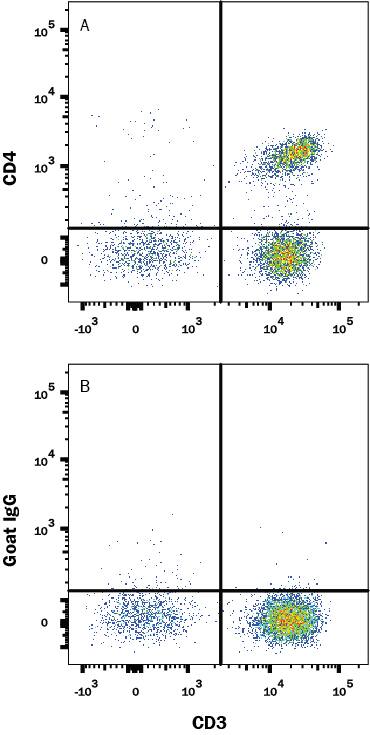 Human peripheral blood lymphocytes were stained with Mouse Anti-Human CD3 PE-conjugated Monoclonal Antibody (Catalog # FAB100P) and A) Goat Anti-Human CD4 Alexa Fluor® 700‑conjugated Antigen Affinity-purified Polyclonal Antibody (Catalog # FAB8165N) or B) isotype control antibody (Catalog # IC108N). View our protocol for Staining Membrane-associated Proteins.