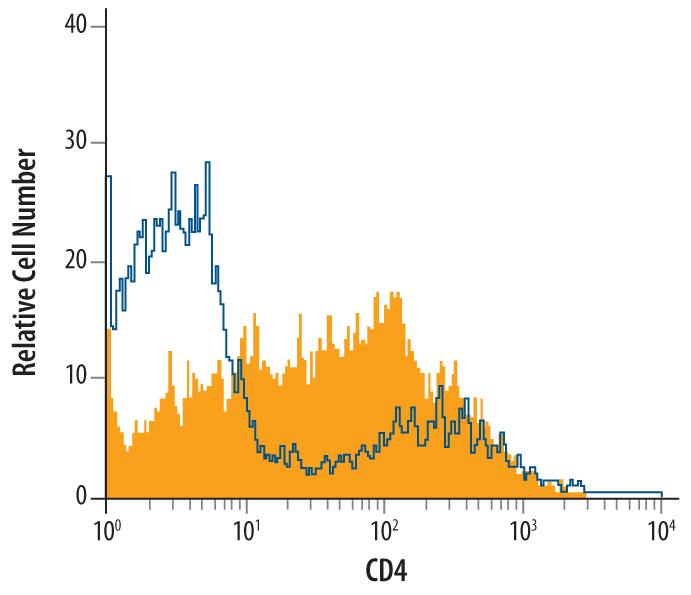 Cotton rat splenocytes were stained with Mouse Anti-Cotton Rat CD4 Monoclonal Antibody (Catalog # MAB6676, filled histogram) or isotype control antibody (Catalog # MAB0041, open histogram), followed by Allophycocyanin-conjugated Anti-Mouse IgG Secondary Antibody (Catalog # F0101B).
