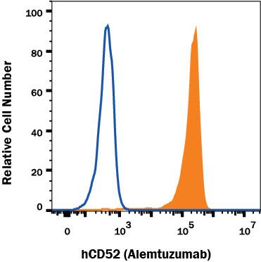Human PBMC lymphocytes were stained with Human Anti-Human CD52 (Alemtuzumab Biosimilar) Alexa Fluor® 488‑conjugated Monoclonal Antibody (Catalog # FAB9889G, filled histogram) or no primary antibody (open histogram). View our protocol for Staining Membrane-associated Proteins.