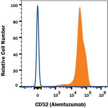 Human PBMC lymphocytes were stained with Human Anti-Human CD52 (Alemtuzumab Biosimilar) PE-conjugated Monoclonal Antibody (Catalog # FAB9889P, filled histogram) or no primary antibody (open histogram). View our protocol for Staining Membrane-associated Proteins.