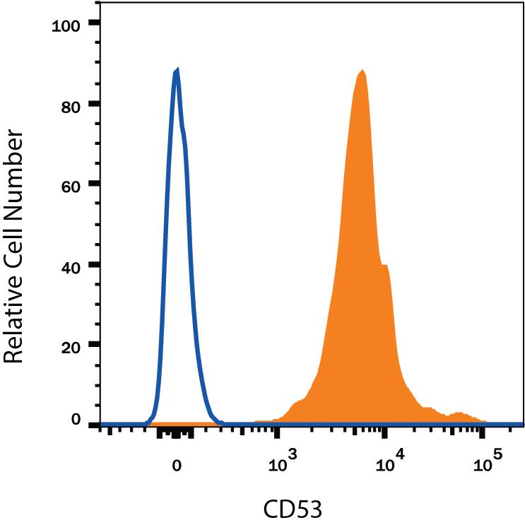 Human peripheral blood lymphocytes were stained with Mouse Anti-Human CD53 APC-conjugated Monoclonal Antibody (Catalog # FAB4624A, filled histogram) or isotype control antibody (Catalog # IC003A, open histogram). View our protocol for Staining Membrane-associated Proteins.