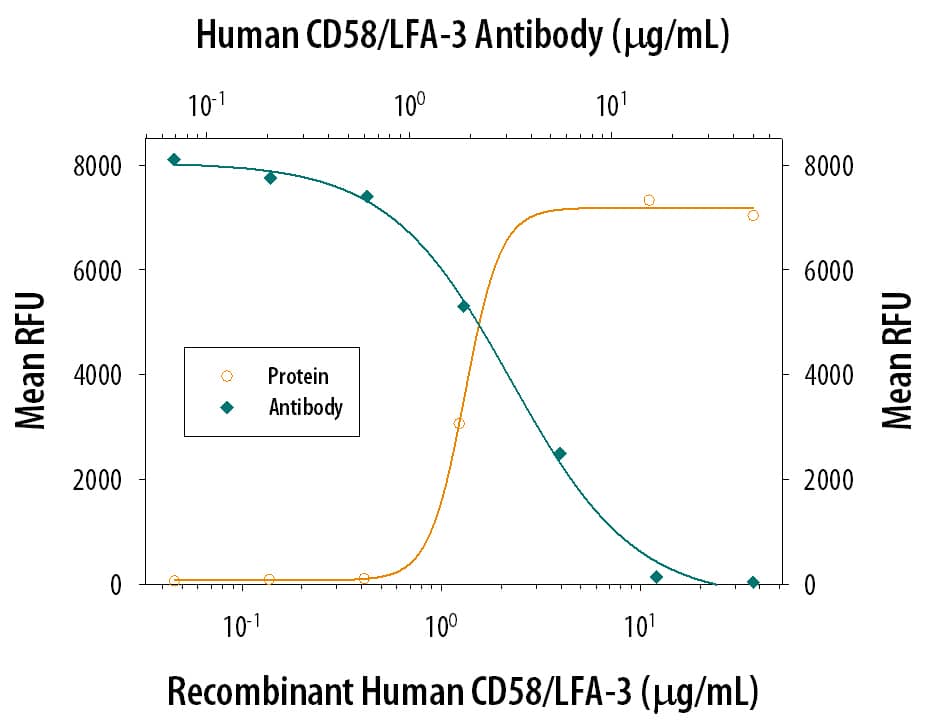 Recombinant Human CD58/LFA-3 (Catalog # 1689-CD) stimulates proliferation in the human CD3+T cells in a dose-dependent manner (orange line). Proliferation elicited by Recombinant Human CD58/LFA-3 (0.2 µg/well) is neutralized (green line) by increasing concentrations of Goat Anti-Human CD58/LFA-3 Antigen Affinity-purified Polyclonal Antibody (Catalog # AF1689). The ND50 is typically 3-12 µg/mL in the presence of Mouse Anti-Human CD3 Monoclonal Antibody OKT3 (2 ng/well).