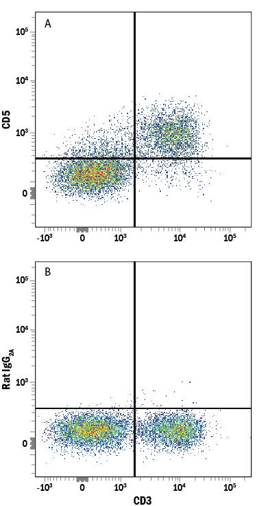 Mouse splenocytes were stained with Rat Anti-Mouse CD3 APC-conjugated Monoclonal Antibody (Catalog # FAB4841A) and either (A) Rat Anti-Mouse CD5 Alexa Fluor® 405-conjugated Monoclonal Antibody (Catalog # FAB115V) or (B) Rat IgG2AAlexa Fluor 405 Isotype Control (Catalog # IC006V). View our protocol for Staining Membrane-associated Proteins.
