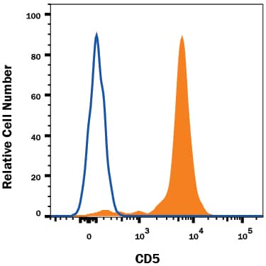 Human peripheral blood lymphocytes were stained with Mouse Anti-Human CD5 Biotinylated Monoclonal Antibody (Catalog # FAB1636B, filled histogram) or isotype control antibody (Catalog # IC003B, open histogram), followed by Streptavidin-Phycoerythrin (Catalog # F0040). View our protocol for Staining Membrane-associated Proteins.
