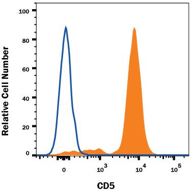 Human peripheral blood lymphocytes were stained with Mouse Anti-Human CD5 Monoclonal Antibody (Catalog # MAB1636, filled histogram) or isotype control antibody (Catalog # MAB003, open histogram), followed by Phycoerythrin-conjugated Anti-Mouse IgG Secondary Antibody (Catalog # F0102B). View our protocol for Staining Membrane-associated Proteins.