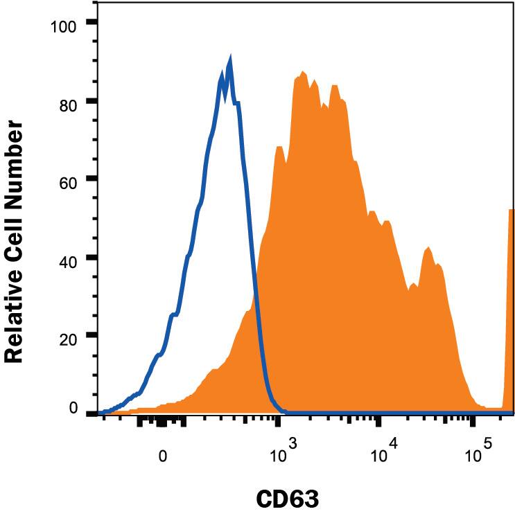 Human PBMC were stained with Rabbit Anti-Human CD63 Monoclonal Antibody (Catalog # MAB50481, filled histogram) or isotype control antibody (MAB1050, open histogram), followed by Phycoerythrin-conjugated Anti-Rabbit IgG Secondary Antibody (F0111). To facilitate intracellular staining, cells were fixed and permeabilized with FlowX FoxP3/Transcription Factor Fixation & Perm Buffer Kit (FC012). View our protocol for Staining Intracellular Molecules.