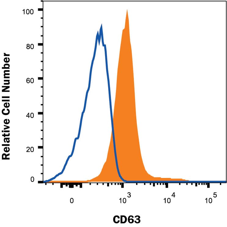 Human PBMC were stained with Rabbit Anti-Human CD63 Monoclonal Antibody (Catalog # MAB50482, filled histogram) or isotype control antibody (Catalog # MAB1050, open histogram), followed by Phycoerythrin-conjugated Anti-Rabbit IgG Secondary Antibody (F0111). To facilitate intracellular staining, cells were fixed and permeabilized with FlowX FoxP3/Transcription Factor Fixation & Perm Buffer Kit (FC012). View our protocol for Staining Intracellular Molecules.