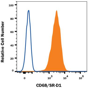 Raw264.7 mouse cell line was stained with Rabbit Anti-Mouse CD68 Monoclonal Antibody (Catalog # MAB101141, filled histogram) or Normal Rabbit IgG Control (Catalog # MAB1050, open histogram) followed by Phycoerythrin-conjugated Anti-Rabbit IgG Secondary Antibody (Catalog # F0110). To facilitate intracellular staining, cells were fixed with Flow Cytometry Fixation Buffer (1x) (Catalog # FC004) and permeabilized with ice-cold methanol.