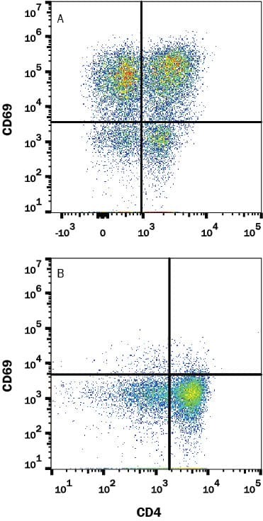 Human PBMC (A) activated with anti-CD3 and anti-CD28 antibodies for 48 hours, or (B) untreated, were stained with Mouse Anti-Human CD69 Alexa Fluor® 488-conjugated Monoclonal Antibody (Catalog # FAB23591G). Quadrant markers were set based on isotype control antibody staining (Catalog # IC003G). View our protocol for Staining Membrane-associated Proteins.