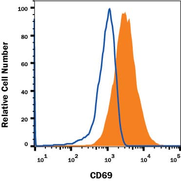 Human peripheral blood lymphocytes either untreated (open histogram) or treated with PHA (filled histogram) were stained with Mouse Anti-Human CD69 Alexa Fluor® 750-conjugated Monoclonal Antibody (Catalog # FAB23591S) or isotype control antibody (Catalog # IC003S, data not shown). View our protocol for Staining Membrane-associated Proteins.