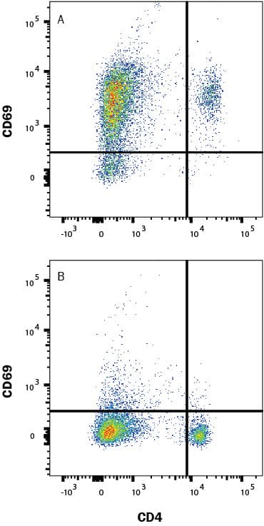 Mouse splenocytes were (A) cultured with plate-bound anti-CD3 and anti-CD28 antibodies overnight, or (B) unstimulated, then stained with Rat Anti-Mouse CD69 PE-conjugated Monoclonal Antibody (Catalog # FAB2386P) and Rat anti-Mouse CD4 APC-conjugated Monoclonal Antibody (Catalog # FAB554A). Quadrant markers were set based on isotype control antibody (Catalog # IC013P). View our protocol for Staining Membrane-associated Proteins.