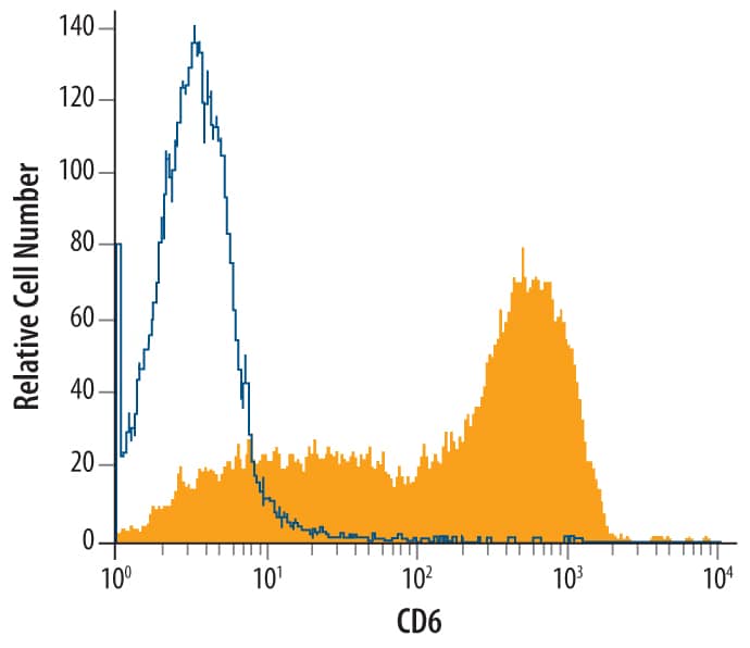 Human peripheral blood lymphocytes were stained with Goat Anti-Human CD6 Antigen Affinity-purified Polyclonal Antibody (Catalog # AF627, filled histogram) or control antibody (Catalog # AB-108-C, open histogram), followed by Fluorescein-conjugated Anti-Goat IgG Secondary Antibody (Catalog # F0109).