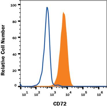 Human Ramos Burkitt's lymphoma cell line was stained with Mouse Anti-Human CD72 Monoclonal Antibody (Catalog # MAB5405, filled histogram) or Mouse IgG2A Isotype Control (Catalog # MAB003, open histogram) followed by APC-conjugated Anti-Mouse IgG Secondary Antibody (Catalog # F0101B). View our protocol for Staining Membrane-associated Proteins.
