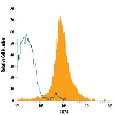 A20 mouse B cell lymphoma cell line was stained with Rat Anti-Mouse CD74 APC-conjugated Monoclonal Antibody (Catalog # FAB7478A, filled histogram) or isotype control antibody (Catalog # IC005A, open histogram). View our protocol for Staining Membrane-associated Proteins.