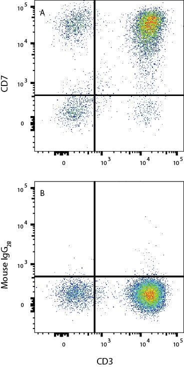 Human peripheral blood lymphocytes were stained with Mouse Anti-Human CD3e APC-conjugated Monoclonal Antibody (FAB100A) and either (A) Mouse Anti-Human CD7 Monoclonal Antibody (Catalog # MAB7579) or (B) Mouse IgG2BFlow Cytometry Isotype Control (MAB0041) followed by Phycoerythrin-conjugated Anti-Mouse IgG Secondary Antibody (F0102B).