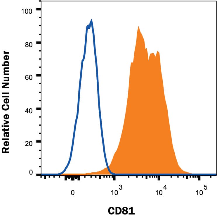 Human whole blood lymphocytes were stained with Mouse Anti-Human CD81 Alexa Fluor® 488-conjugated Monoclonal Antibody (Catalog # FAB4615G, filled histogram) or isotype control antibody (Catalog # IC0041G, open histogram). View our protocol for Staining Membrane-associated Proteins.