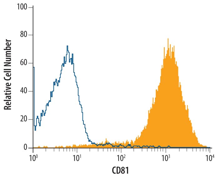 Human whole blood lymphocytes were stained with Mouse Anti-Human CD81 Monoclonal Antibody (Catalog # MAB4615, filled histogram) or isotype control antibody (Catalog # MAB0041, open histogram), followed by Phycoerythrin-conjugated Anti-Mouse IgG F(ab')2Secondary Antibody (Catalog # F0102B).