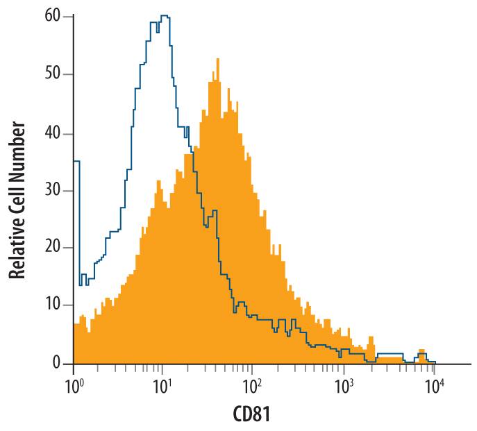 Mouse splenocytes were stained with Rat Anti-Mouse CD81 Monoclonal Antibody (Catalog # MAB4865, filled histogram) or isotype control antibody (Catalog # MAB006, open histogram), followed by Allophycocyanin-conjugated Anti-Rat IgG F(ab')2Secondary Antibody (Catalog # F0113).