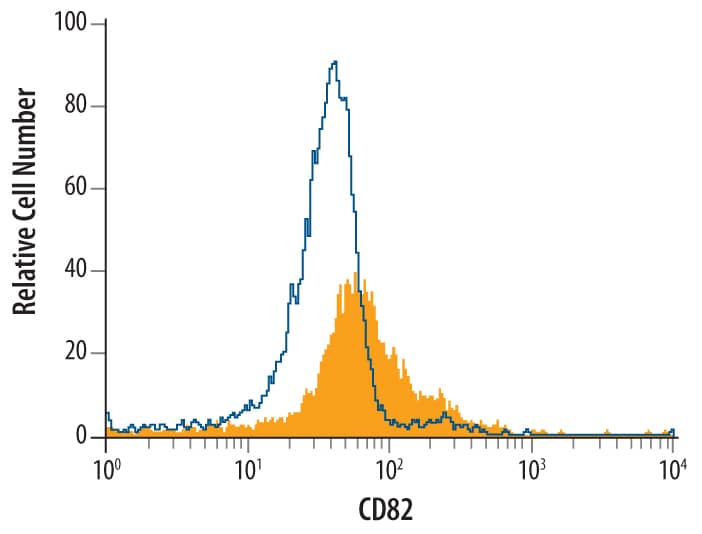 Human whole blood granulocytes were stained with Mouse Anti-Human CD82/Kai-1 Monoclonal Antibody (Catalog # MAB4616, filled histogram) or isotype control antibody (Catalog # MAB002, open histogram), followed by Phycoerythrin-conjugated Anti-Mouse IgG F(ab')2Secondary Antibody (Catalog # F0102B).