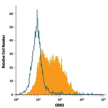 Flow Cytometry CD83 Antibody (HB15e) [Unconjugated]