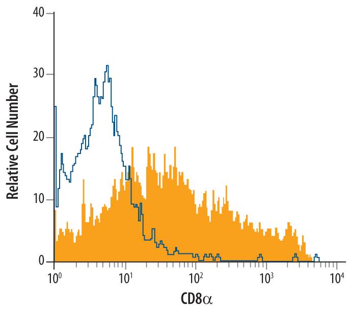 Cotton rat splenocytes were stained with Sheep Anti-Cotton Rat CD8a Antigen Affinity-purified Polyclonal Antibody (Catalog # AF7080, filled histogram) or control antibody (Catalog # 5-001-A, open histogram), followed by Allophycocyanin-conjugated Anti-Sheep IgG Secondary Antibody (Catalog # F0127).