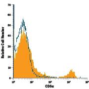 Mouse splenocytes were stained with Rat Anti-Mouse CD8a PE-conjugated Monoclonal Antibody (Catalog # FAB116P, filled histogram) or isotype control antibody (Catalog # IC006P, open histogram). View our protocol for Staining Membrane-associated Proteins.