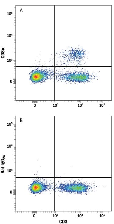 Mouse splenocytes were stained with Rat Anti-Mouse CD3 APC-conjugated Monoclonal Antibody (Catalog # FAB4841A) and either (A) Rat Anti-Mouse CD8a Alexa Fluor® 405-conjugated Monoclonal Antibody (Catalog # FAB116V) or (B) Rat IgG2AAlexa Fluor 405 Isotype Control (Catalog # IC006V). View our protocol for Staining Membrane-associated Proteins.