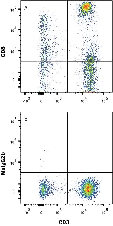 Human peripheral blood lymphocytes were stained with (A) Mouse Anti-Human CD8a APC-conjugated Monoclonal Antibody (Catalog # FAB1509A) or (B) Mouse IgG2B isotype control antibody (Catalog # IC0041A) and Mouse Anti-Human CD3e PE-conjugated Monoclonal Antibody (Catalog # FAB100P). View our protocol for Staining Membrane-associated Proteins.