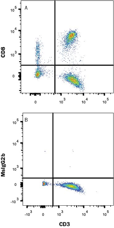 Human peripheral blood lymphocytes were stained with (A) Mouse Anti-Human CD8a PerCP-conjugated Monoclonal Antibody (Catalog # FAB1509C) or (B) Mouse IgG2B isotype control antibody (Catalog # <a class=