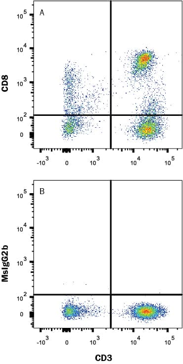 Human peripheral blood lymphocytes were stained with (A) Mouse Anti-Human CD8a Alexa Fluor® 488-conjugated Monoclonal Antibody (Catalog # FAB1509G) or (B) Mouse IgG2B isotype control antibody (Catalog # IC003G) and Mouse Anti-Human CD3e APC-conjugated Monoclonal Antibody (Catalog # FAB100A). View our protocol for Staining Membrane-associated Proteins.