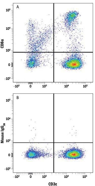 Human peripheral blood mononuclear cell (PBMC) lymphocytes were stained with Mouse Anti-Human CD3e PE-conjugated Monoclonal Antibody (Catalog # FAB100P) and either (A) Mouse Anti-Human CD8a Alexa Fluor® 700-conjugated Monoclonal Antibody (Catalog # FAB1509N) or (B) Mouse IgG2BAlexa Fluor 700 Isotype Control (Catalog # IC0041N). View our protocol for Staining Membrane-associated Proteins.