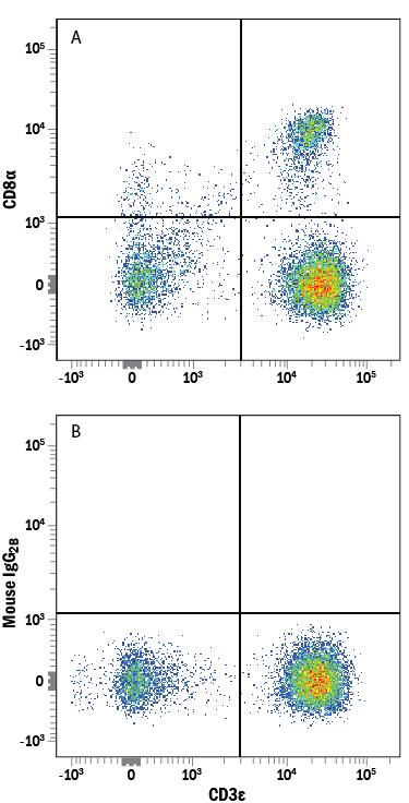 Human peripheral blood mononuclear cells (PBMCs) were stained with Mouse Anti-Human CD3e PE-conjugated Monoclonal Antibody (Catalog # FAB100P) and either (A) Mouse Anti-Human CD8a Alexa Fluor® 750-conjugated Monoclonal Antibody (Catalog # FAB1509S) or (B) Mouse IgG2BAlexa Fluor 750 Isotype Control (Catalog # IC0041S). View our protocol for Staining Membrane-associated Proteins.