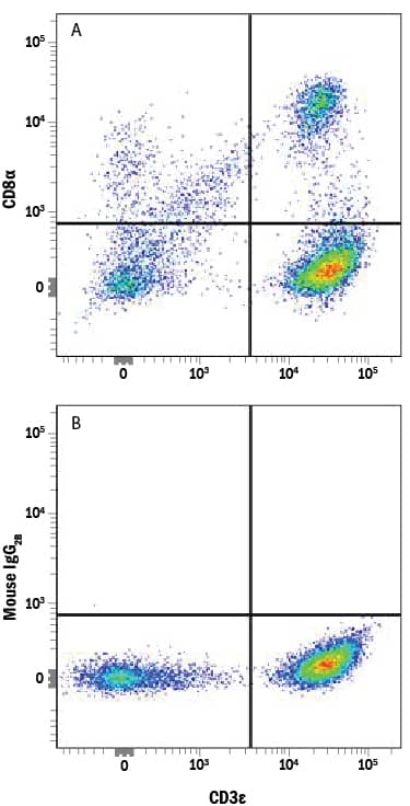 Human peripheral blood mononuclear cell (PBMC) lymphocytes were stained with Mouse Anti-Human CD3e APC-conjugated Monoclonal Antibody (Catalog # FAB100A) and either (A) Mouse Anti-Human CD8a Alexa Fluor® 594-conjugated Monoclonal Antibody (Catalog # FAB1509T) or (B) Mouse IgG2BAlexa Fluor 594 Isotype Control (Catalog # IC0041T). View our protocol for Staining Membrane-associated Proteins.