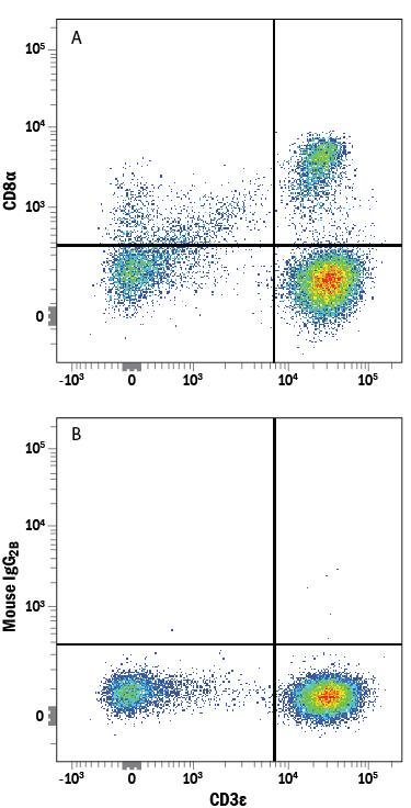Human peripheral blood mononuclear cells (PBMCs) were stained with Mouse Anti-Human CD3e APC-conjugated Monoclonal Antibody (FAB100A) and either (A) Mouse Anti-Human CD8a Alexa Fluor® 405-conjugated Monoclonal Antibody (Catalog # FAB1509V) or (B) Mouse IgG2BAlexa Fluor 405 Isotype Control (IC0041V). View our protocol for Staining Membrane-associated Proteins.