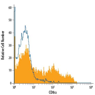 Cotton rat splenocytes were stained with Mouse Anti-Cotton Rat CD8a Alexa Fluor® 488-conjugated Monoclonal Antibody (Catalog # FAB7080G, filled histogram) or isotype control antibody (Catalog # IC003G, open histogram). View our protocol for Staining Membrane-associated Proteins.