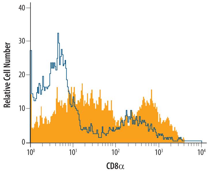 Cotton rat splenocytes were stained with Mouse Anti-Cotton Rat CD8a Monoclonal Antibody (Catalog # MAB7080, filled histogram) or isotype control antibody (Catalog # MAB003, open histogram), followed by Allophycocyanin-conjugated Anti-Mouse IgG Secondary Antibody (Catalog # F0101B).