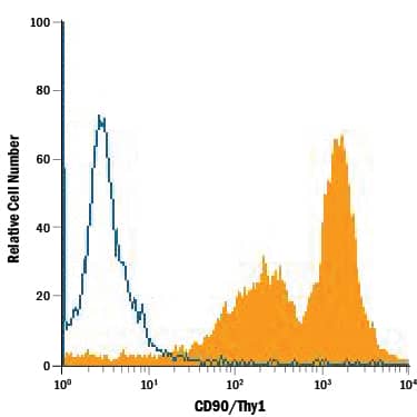 Human mesenchymal stem cells were stained with Sheep Anti-Human/Porcine/Canine CD90/Thy1 Antigen Affinity-purified Polyclonal Antibody (Catalog # AF2067, filled histogram) or isotype control antibody (Catalog # 5-001-A, open histogram), followed by PE-conjugated Anti-Sheep IgG Secondary Antibody (Catalog # F0126).