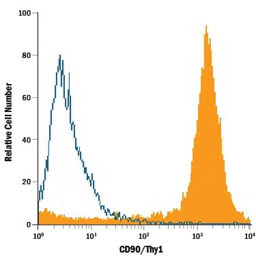 Flow Cytometry CD90/Thy1 Antibody
